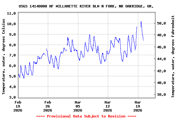Graph of  Temperature, water, degrees Celsius