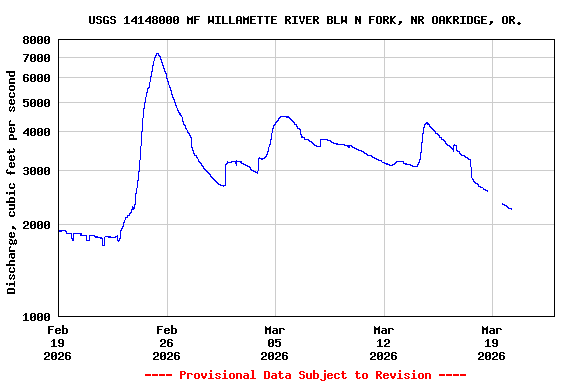 Graph of  Discharge, cubic feet per second