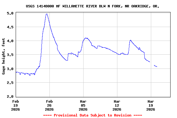 Graph of  Gage height, feet