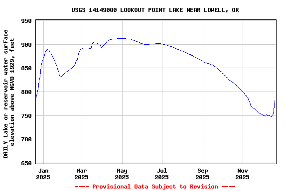 Graph of DAILY Lake or reservoir water surface elevation above NGVD 1929, feet
