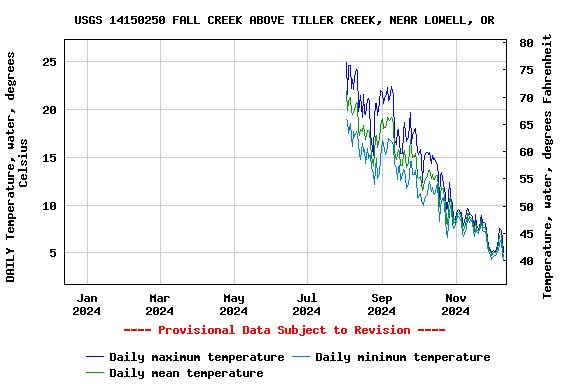 Graph of DAILY Temperature, water, degrees Celsius