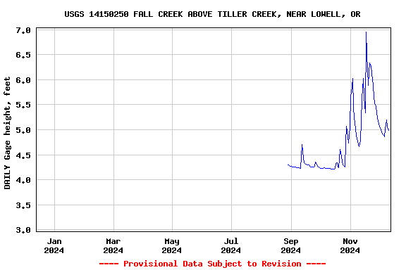 Graph of DAILY Gage height, feet