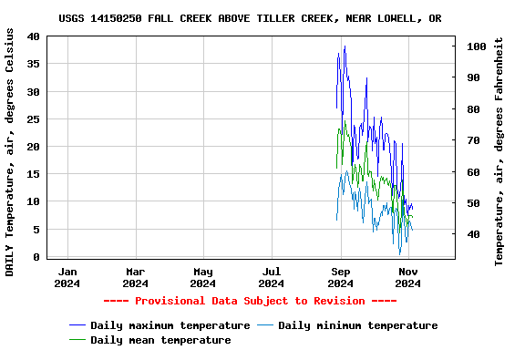 Graph of DAILY Temperature, air, degrees Celsius