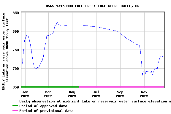 Graph of DAILY Lake or reservoir water surface elevation above NGVD 1929, feet