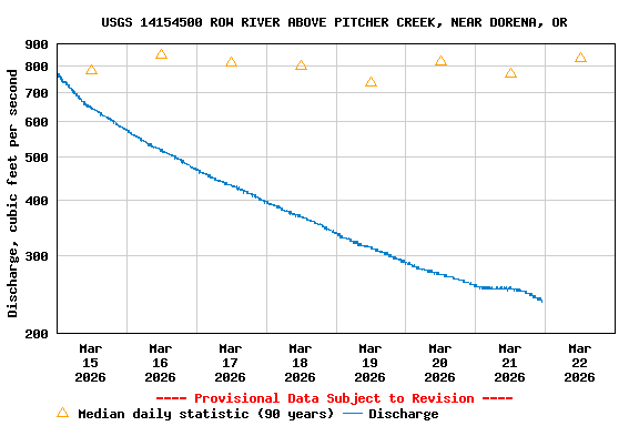 Graph of  Discharge, cubic feet per second