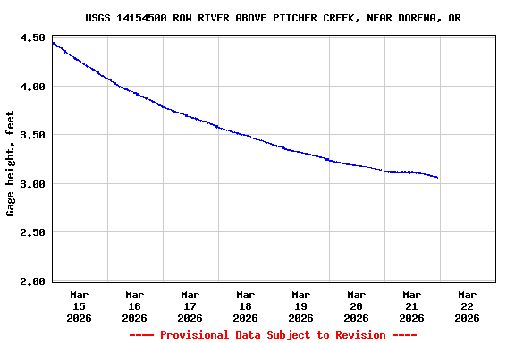 Graph of  Gage height, feet