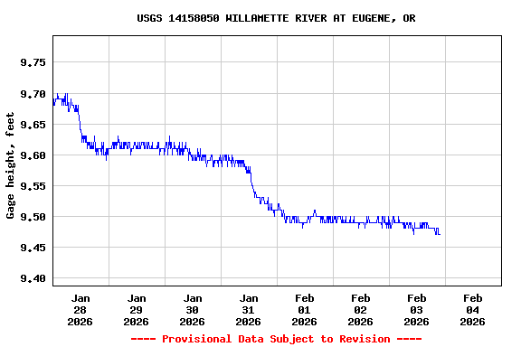Graph of  Gage height, feet