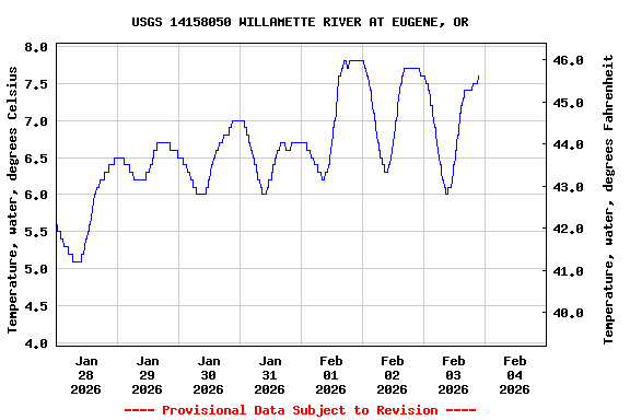 Graph of  Temperature, water, degrees Celsius