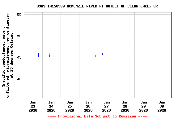 Graph of  Specific conductance, water, unfiltered, microsiemens per centimeter at 25 degrees Celsius