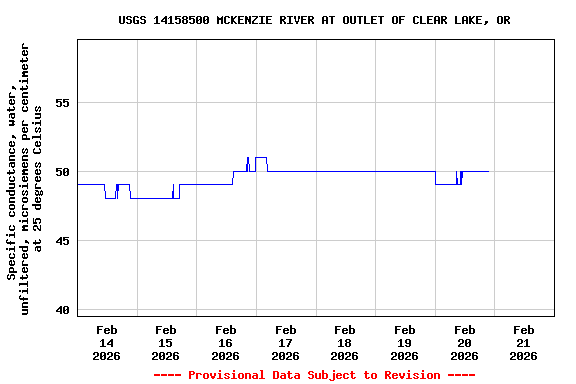 Graph of  Specific conductance, water, unfiltered, microsiemens per centimeter at 25 degrees Celsius