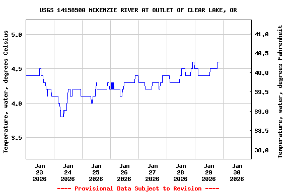 Graph of  Temperature, water, degrees Celsius