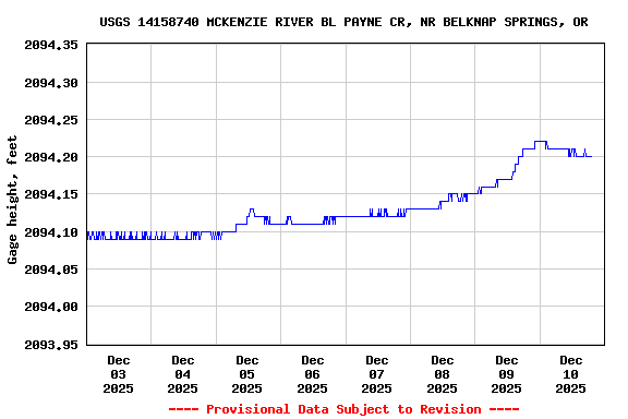 Graph of  Gage height, feet