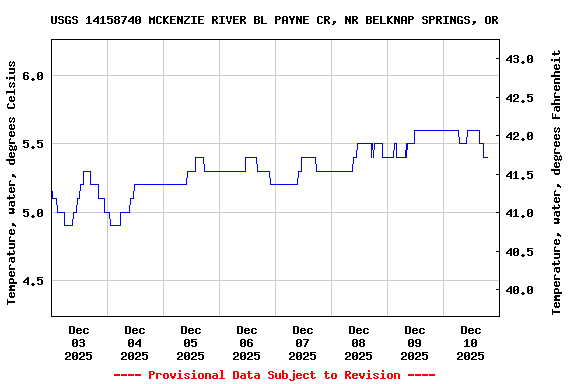Graph of  Temperature, water, degrees Celsius