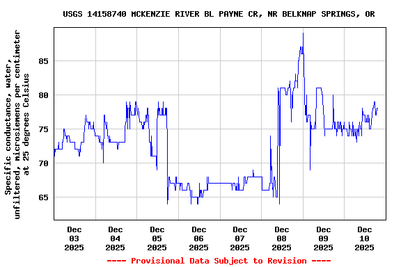 Graph of  Specific conductance, water, unfiltered, microsiemens per centimeter at 25 degrees Celsius