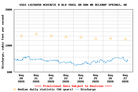 Graph of  Discharge, cubic feet per second