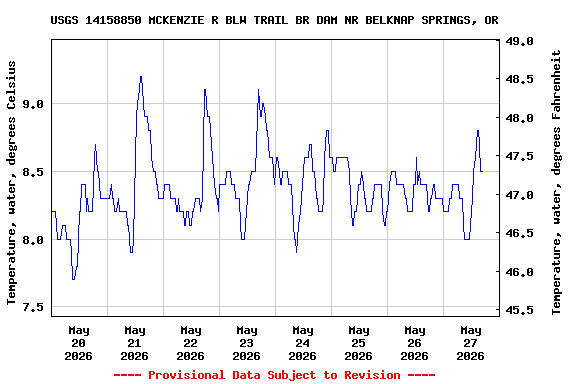 Graph of  Temperature, water, degrees Celsius