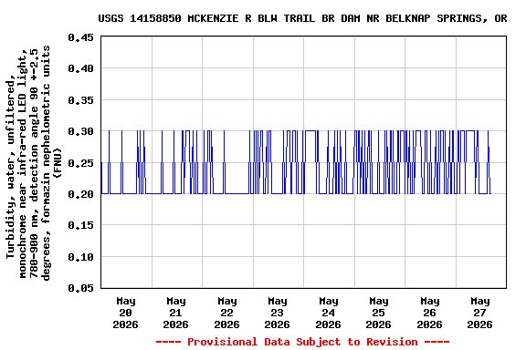 Graph of  Turbidity, water, unfiltered, monochrome near infra-red LED light, 780-900 nm, detection angle 90 +-2.5 degrees, formazin nephelometric units (FNU)