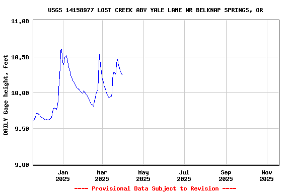 Graph of DAILY Gage height, feet