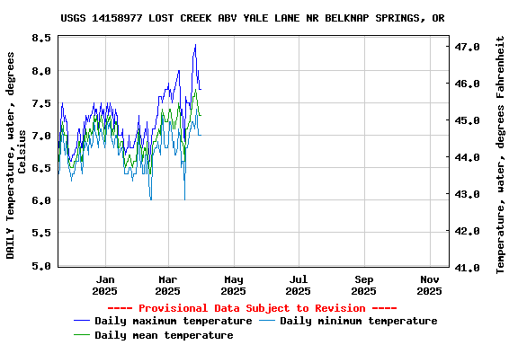 Graph of DAILY Temperature, water, degrees Celsius