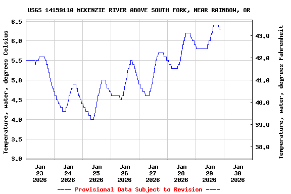 Graph of  Temperature, water, degrees Celsius