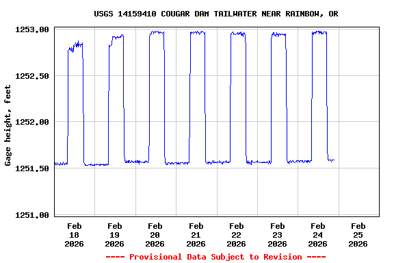 Graph of  Gage height, feet