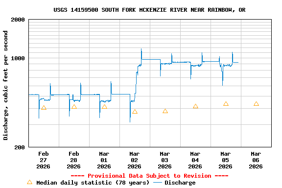 Graph of  Discharge, cubic feet per second