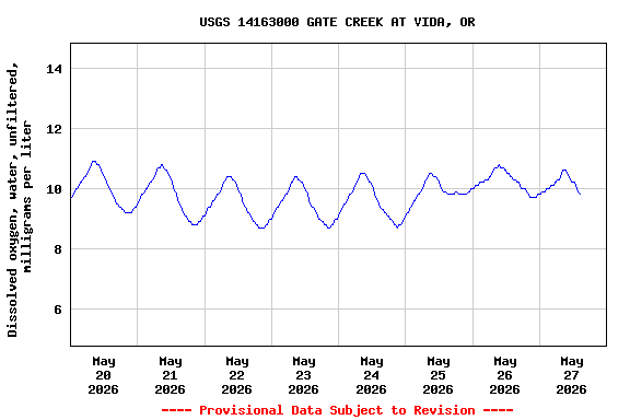 Graph of  Dissolved oxygen, water, unfiltered, milligrams per liter