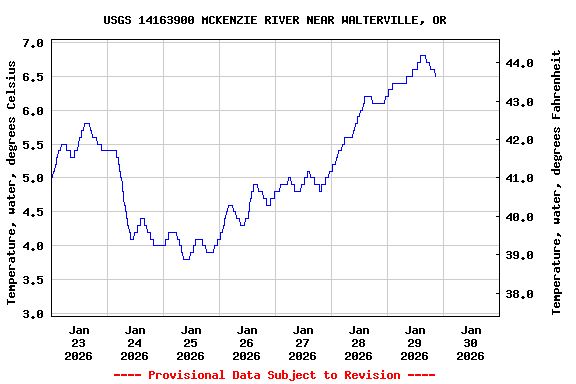 Graph of  Temperature, water, degrees Celsius