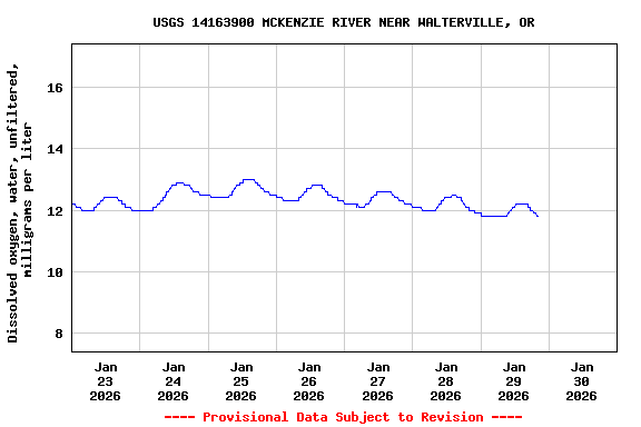 Graph of  Dissolved oxygen, water, unfiltered, milligrams per liter
