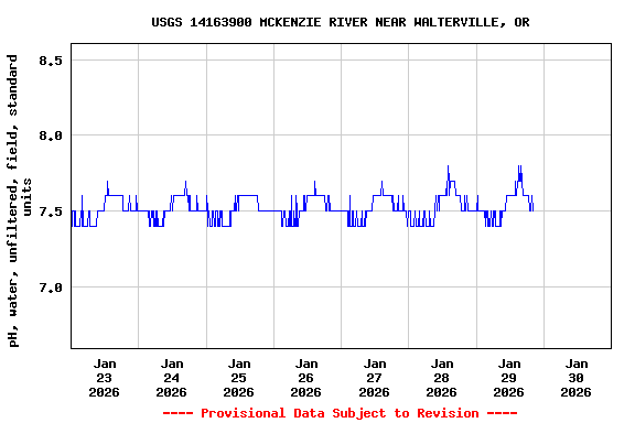 Graph of  pH, water, unfiltered, field, standard units