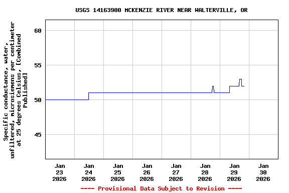 Graph of  Specific conductance, water, unfiltered, microsiemens per centimeter at 25 degrees Celsius, [Combined Published]