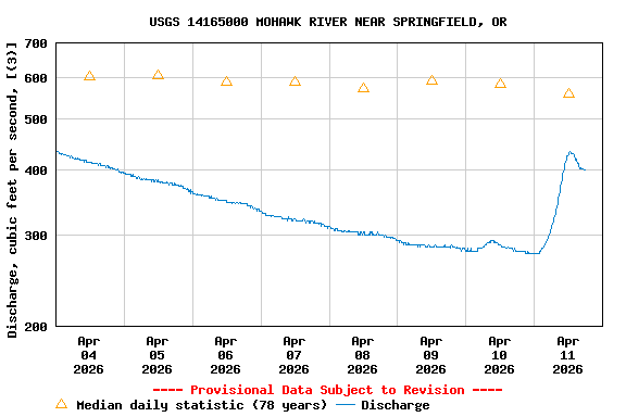 Graph of  Discharge, cubic feet per second, [(3)]