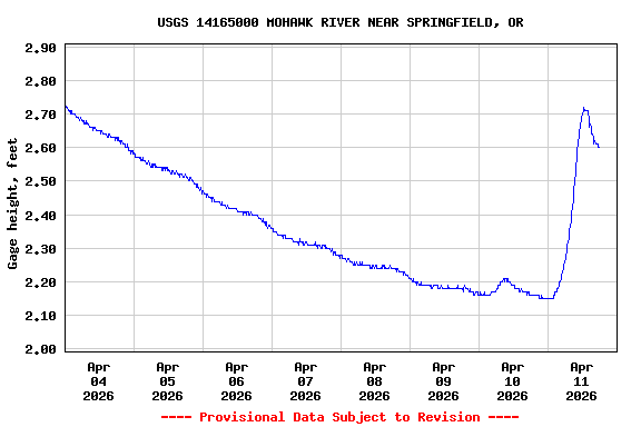Graph of  Gage height, feet