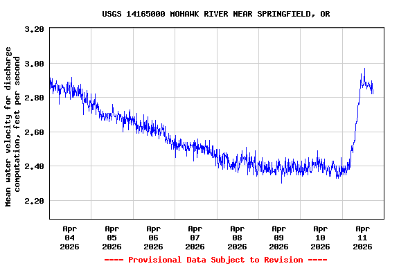 Graph of  Mean water velocity for discharge computation, feet per second