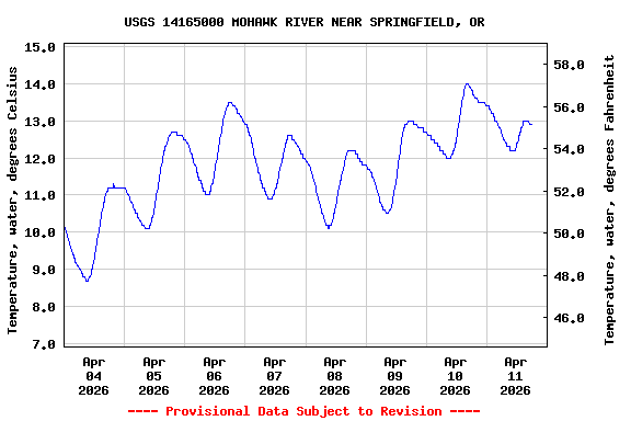 Graph of  Temperature, water, degrees Celsius