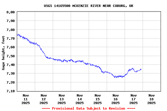 Graph of  Gage height, feet