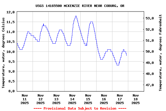 Graph of  Temperature, water, degrees Celsius