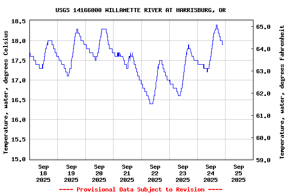 Graph of  Temperature, water, degrees Celsius