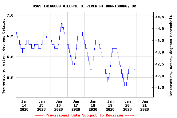 Graph of  Temperature, water, degrees Celsius