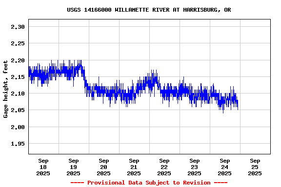 Graph of  Gage height, feet