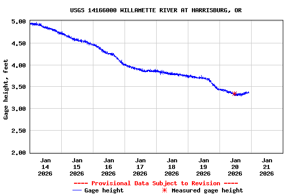 Graph of  Gage height, feet