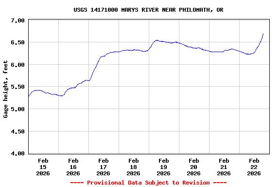 Graph of  Gage height, feet