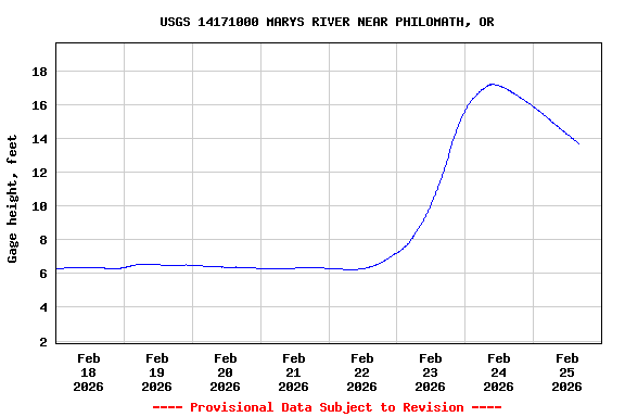 Graph of  Gage height, feet