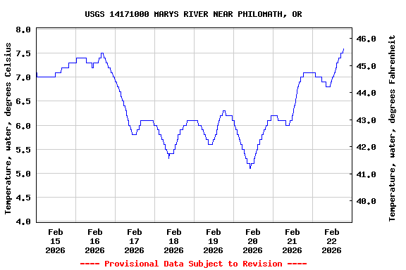 Graph of  Temperature, water, degrees Celsius