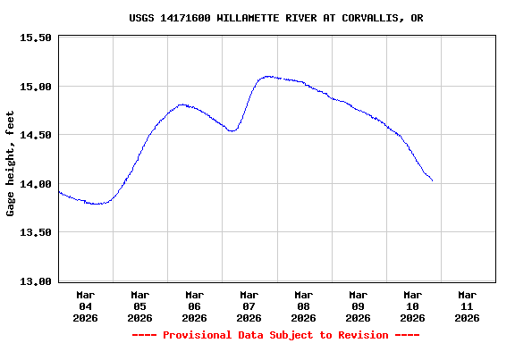 Graph of  Gage height, feet