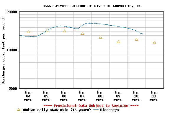Graph of  Discharge, cubic feet per second