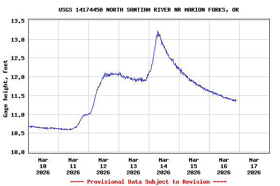 Graph of  Gage height, feet