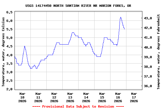 Graph of  Temperature, water, degrees Celsius