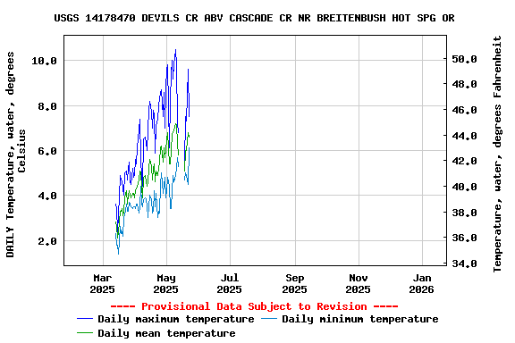 Graph of DAILY Temperature, water, degrees Celsius
