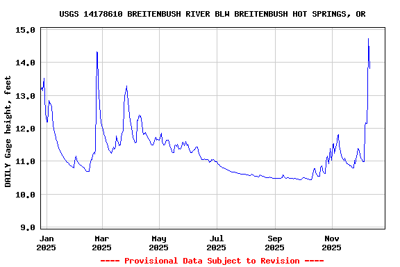 Graph of DAILY Gage height, feet